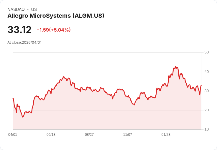 【22:04 即時新聞】Allegro MicroSystems (ALGM) 漲+5.04％
