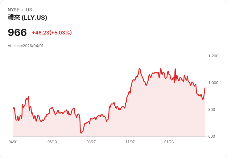 【23:48 即時新聞】Eli Lilly and (LLY) 漲+5.02％