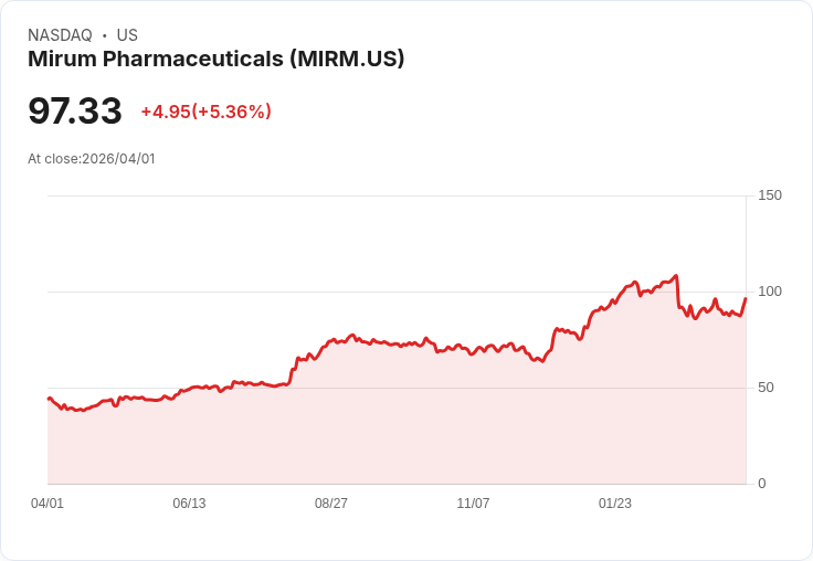 【21:40 即時新聞】Mirum Pharmaceuticals (MIRM) 漲+5.36％