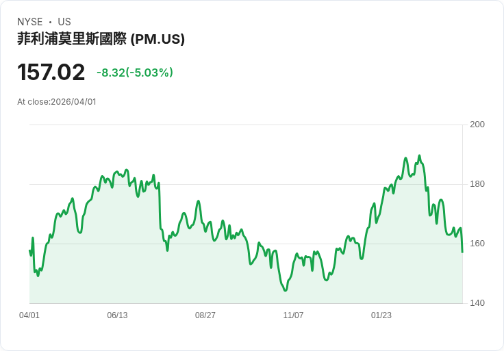 【21:44 即時新聞】Philip Morris International (PM) 跌-5.04%