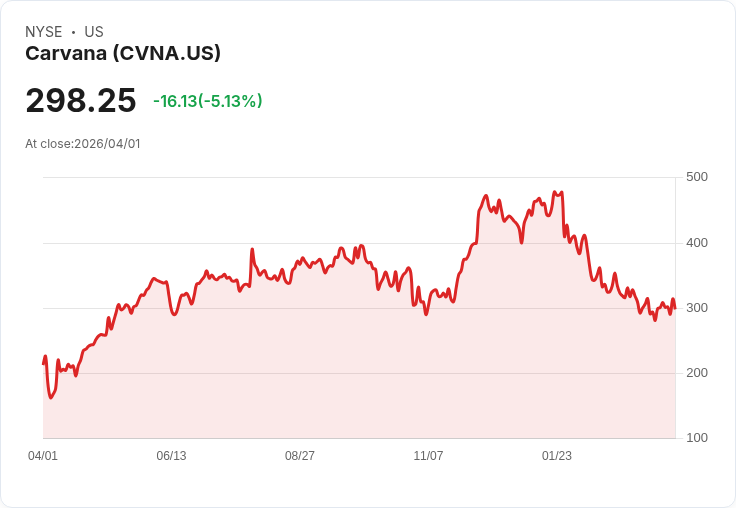 【22:12 即時新聞】Carvana (CVNA) 跌-5.08％