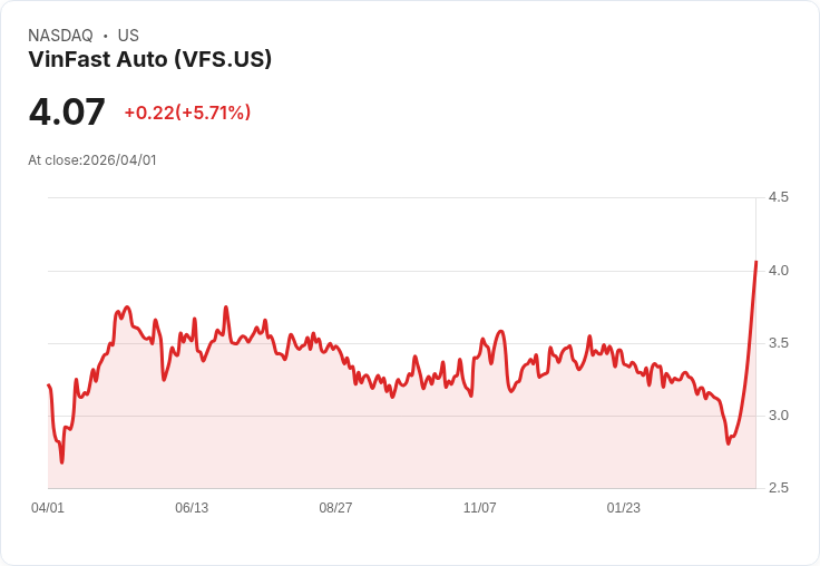 【22:32 即時新聞】VinFast Auto (VFS) 漲+5.71%