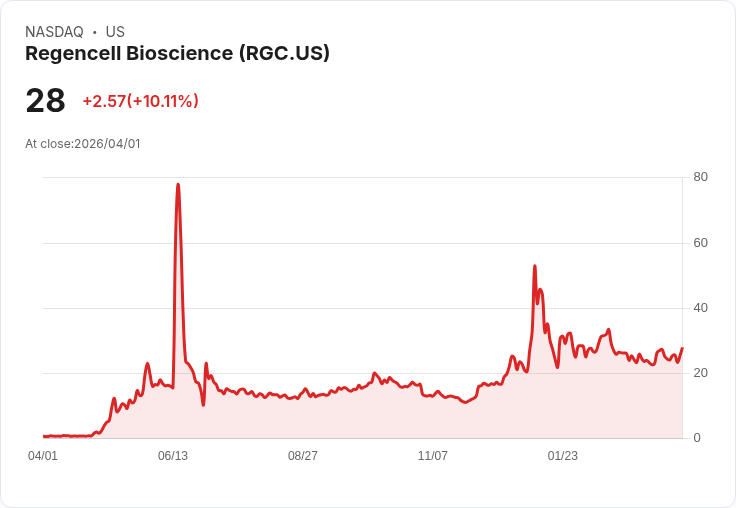 【21:33 即時新聞】Regencell Bioscience (RGC) 漲+10.11％