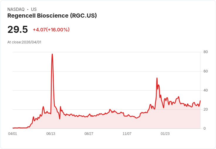 【21:36 即時新聞】Regencell Bioscience (RGC) 漲+16%