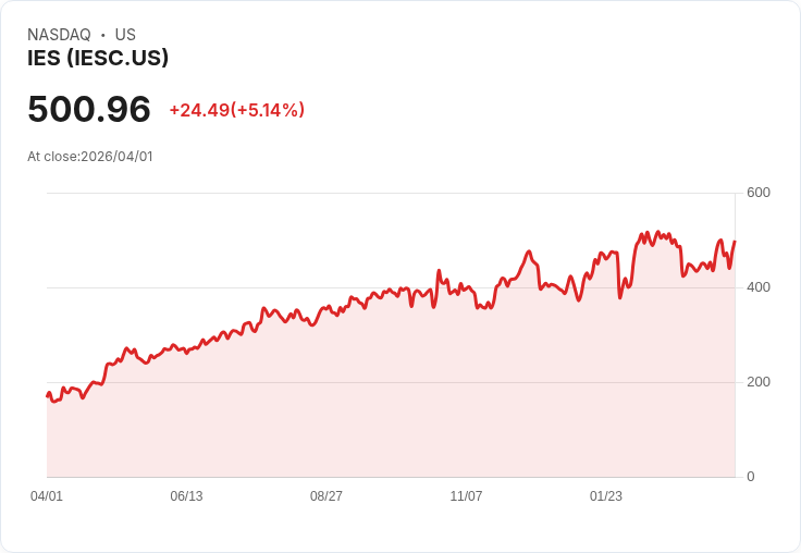 【22:59 即時新聞】IES (IESC) 漲+5.14%