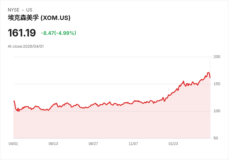 【22:17 即時新聞】Exxon Mobil (XOM) 跌-5％