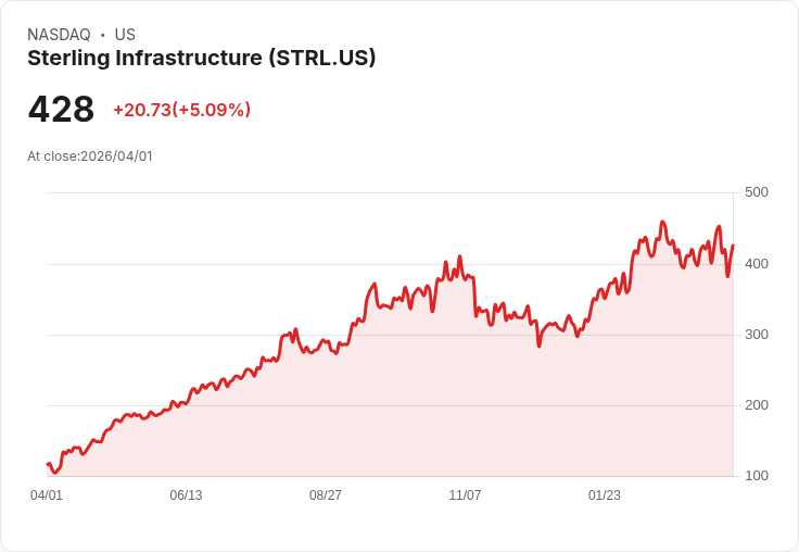 【22:07 即時新聞】Sterling Infrastructure (STRL) 漲+5.09%