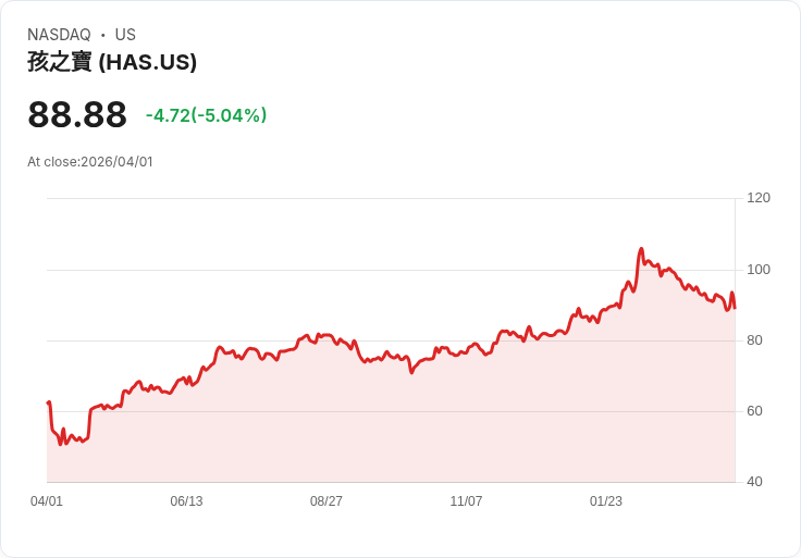 【23:14 即時新聞】Hasbro (HAS) 跌-5.04％