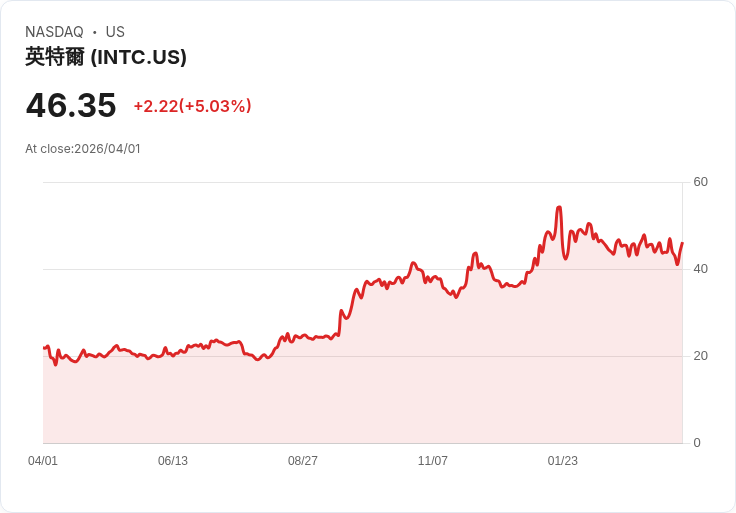 【21:34 即時新聞】Intel (INTC) 漲+5.01％