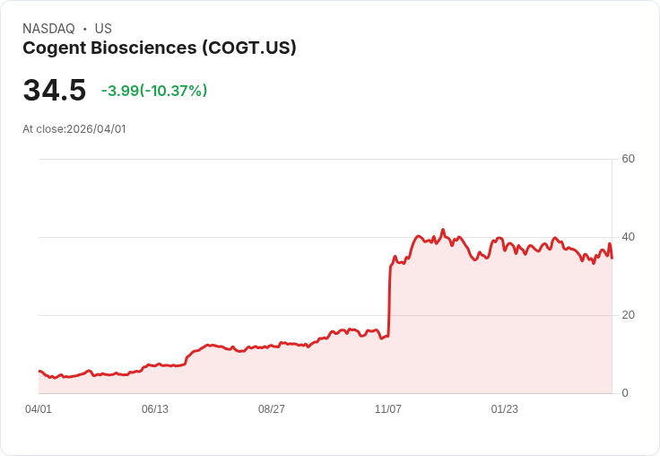 【21:49 即時新聞】Cogent Biosciences (COGT) 跌-10.37%