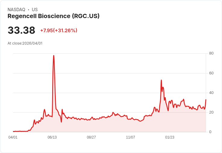 【22:05 即時新聞】Regencell Bioscience (RGC) 漲+31.26%