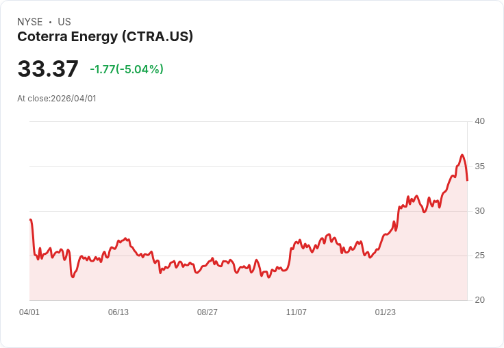 【22:17 即時新聞】Coterra Energy (CTRA) 跌-5.04％