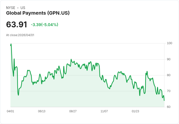 【21:50 即時新聞】Global Payments (GPN) 跌-5.04％