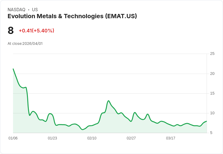 【22:08 即時新聞】Evolution Metals & Technologies (EMAT) 漲+5.4％