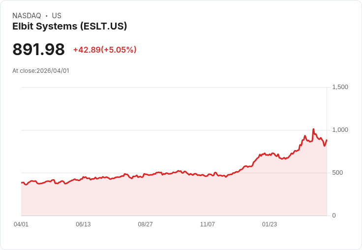 【23:44 即時新聞】Elbit Systems (ESLT) 漲+5.05％