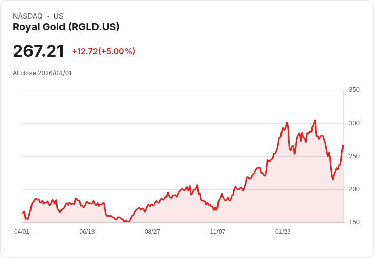【23:34 即時新聞】Royal Gold (RGLD) 漲+5％