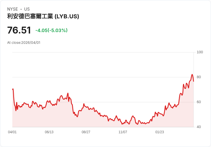 【23:55 即時新聞】LyondellBasell Industries NV (LYB) 跌-5.03％