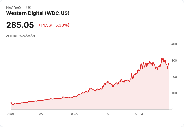 【21:30 即時新聞】Western Digital (WDC) 漲+5.36％