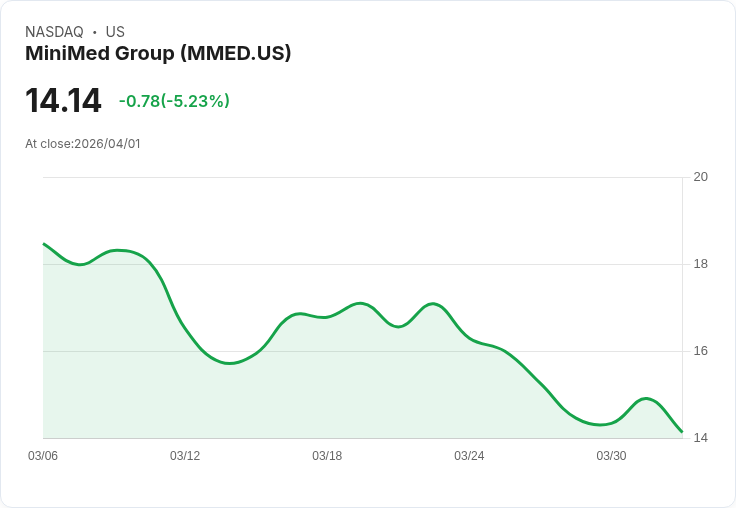 【22:11 即時新聞】MiniMed Group (MMED) 跌-5.03％