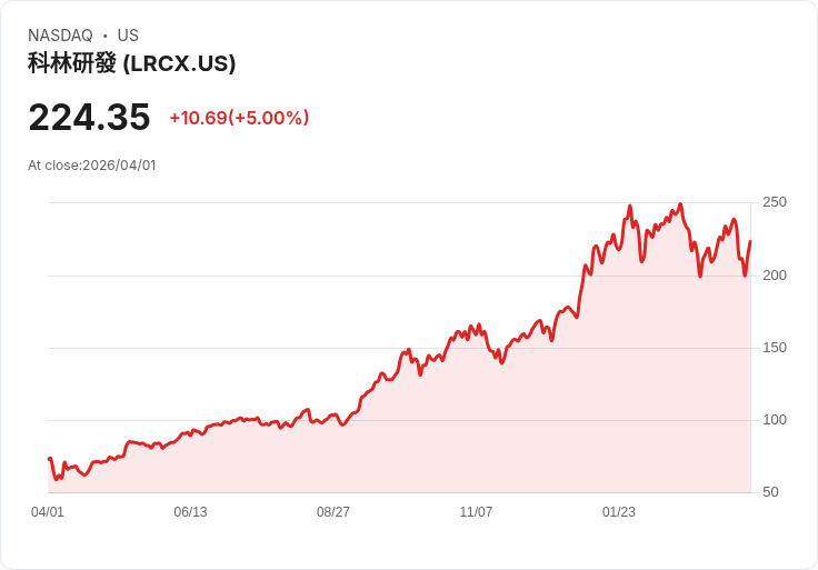 【23:52 即時新聞】Lam Research (LRCX) 漲+5％