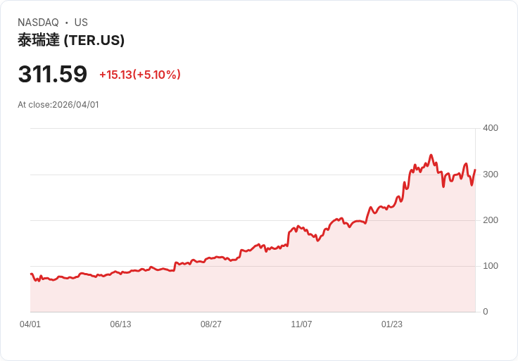 【21:53 即時新聞】Teradyne (TER) 漲+5.06％