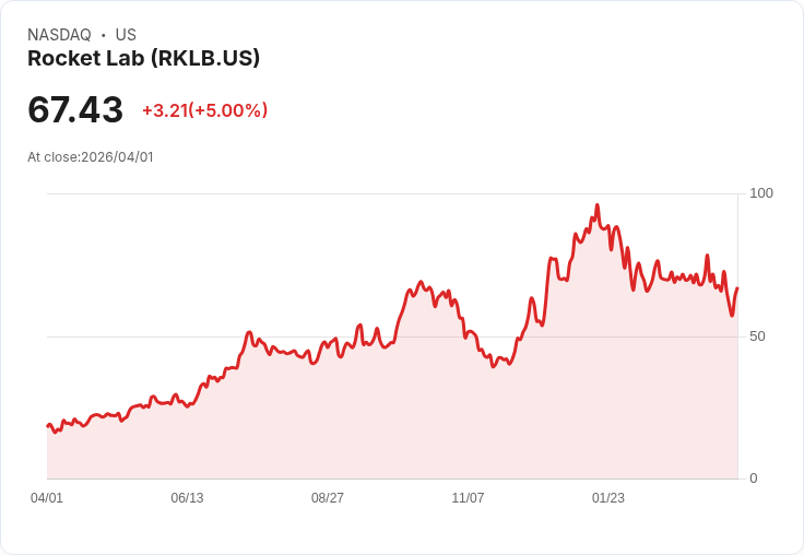 【21:41 即時新聞】Rocket Lab (RKLB) 漲+5％