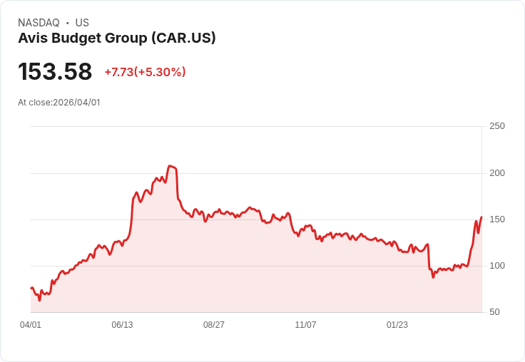 【22:37 即時新聞】Avis Budget Group (CAR) 漲+5.3%