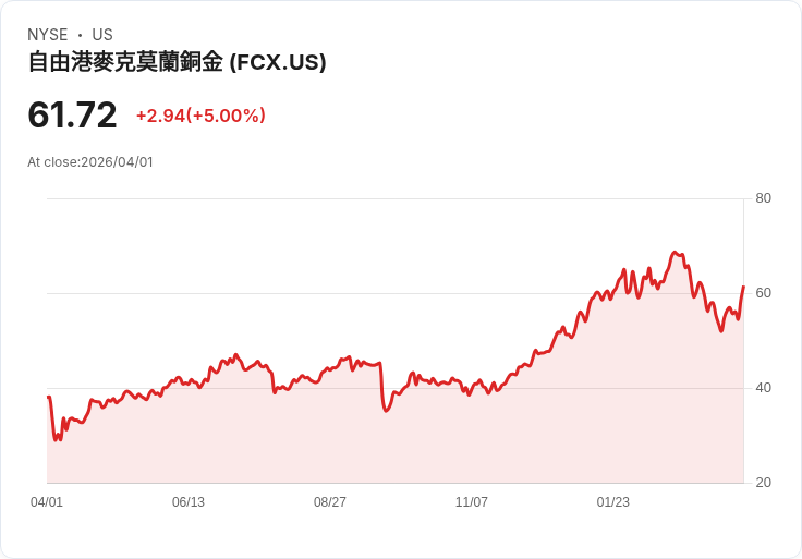 【23:07 即時新聞】Freeport-McMoran (FCX) 漲+5％