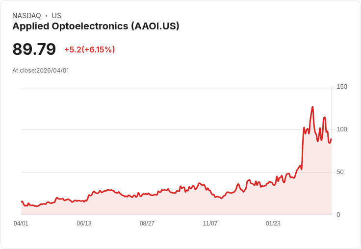 【21:30 即時新聞】Applied Optoelectronics (AAOI) 漲+6.63％