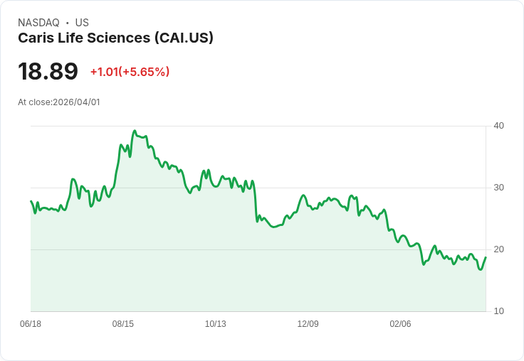 【21:30 即時新聞】Caris Life Sciences (CAI) 漲+5.65%