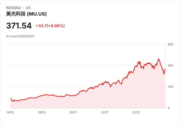 【23:09 即時新聞】Micron Technology (MU) 漲+10％