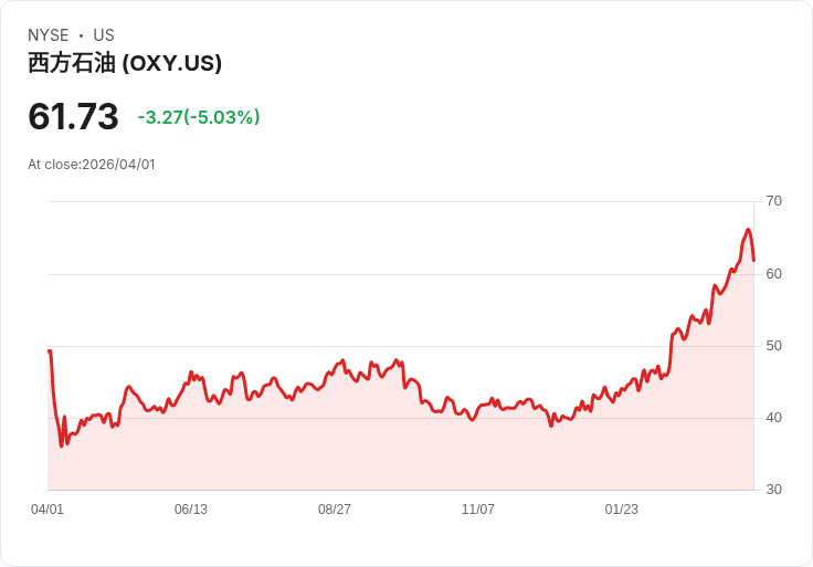 【22:17 即時新聞】Occidental Petroleum (OXY) 跌-5.03％
