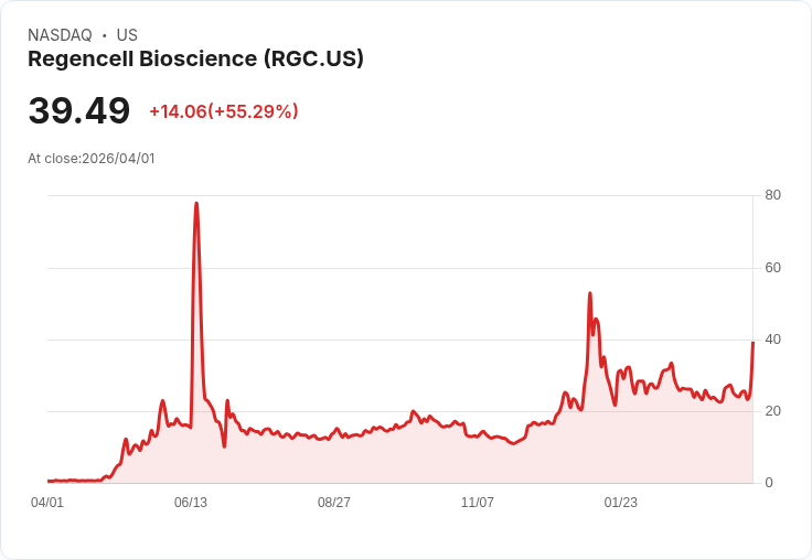 【23:12 即時新聞】Regencell Bioscience (RGC) 漲+55.72%