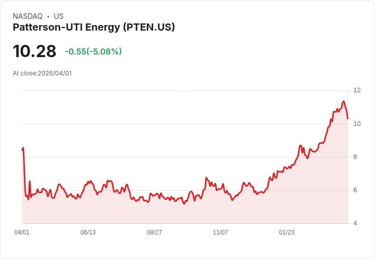 【22:12 即時新聞】Patterson-UTI Energy (PTEN) 跌-5.08％