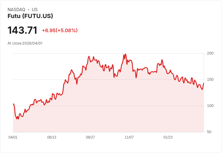 【23:08 即時新聞】Futu (FUTU) 漲+5％