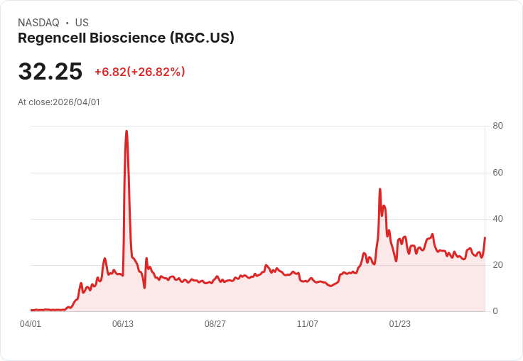 【21:42 即時新聞】Regencell Bioscience (RGC) 漲+25.84％