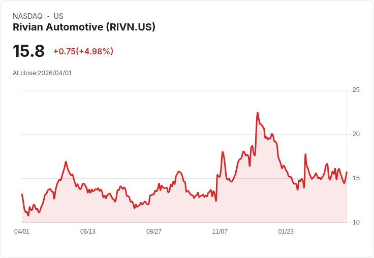 【21:30 即時新聞】Rivian Automotive (RIVN) 漲+5.05％