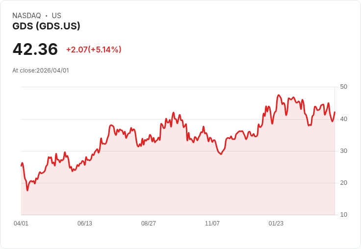 【21:30 即時新聞】GDS (GDS) 漲+5.14％