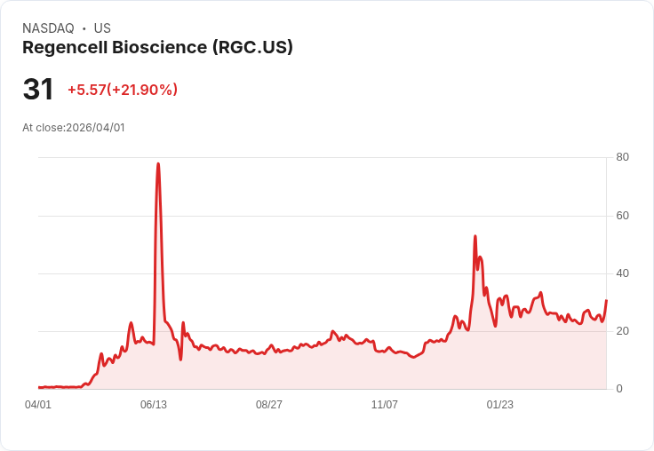 【21:41 即時新聞】Regencell Bioscience (RGC) 漲+21.67％