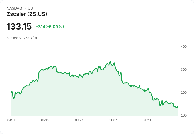 【21:48 即時新聞】Zscaler (ZS) 跌-5.03％