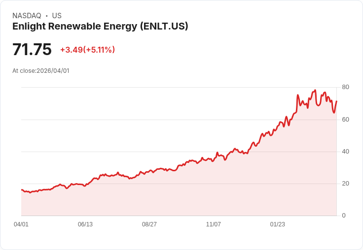 【23:22 即時新聞】Enlight Renewable Energy (ENLT) 漲+5.11％