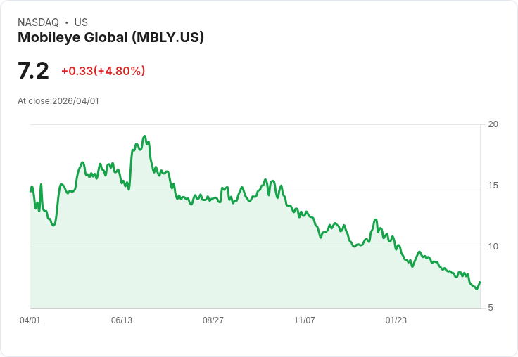 【21:41 即時新聞】Mobileye Global (MBLY) 漲+5.02％