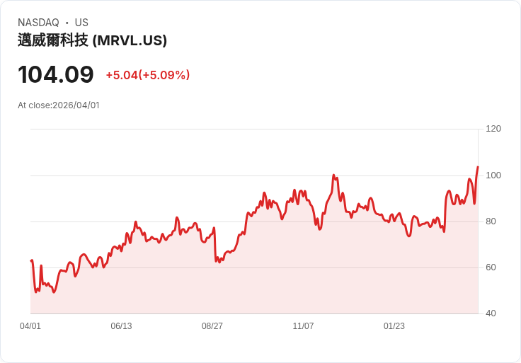 【21:34 即時新聞】Marvell Technology (MRVL) 漲+5％