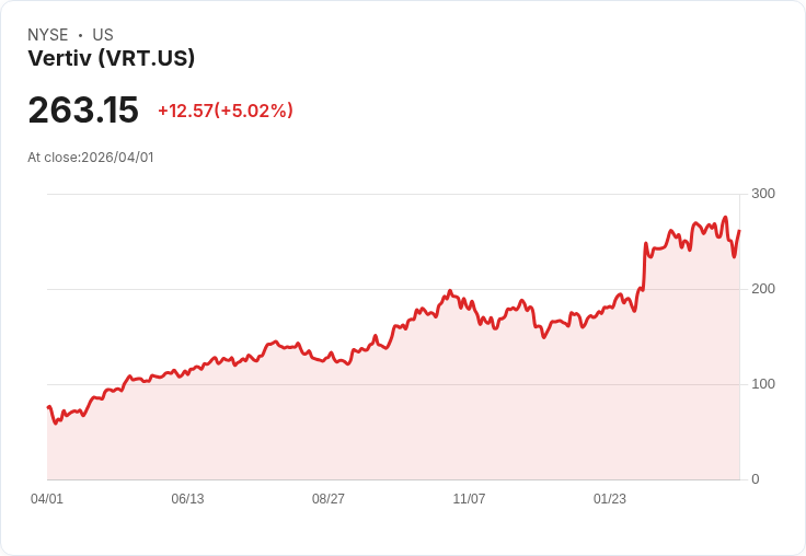 【21:36 即時新聞】Vertiv (VRT) 漲+5.02%
