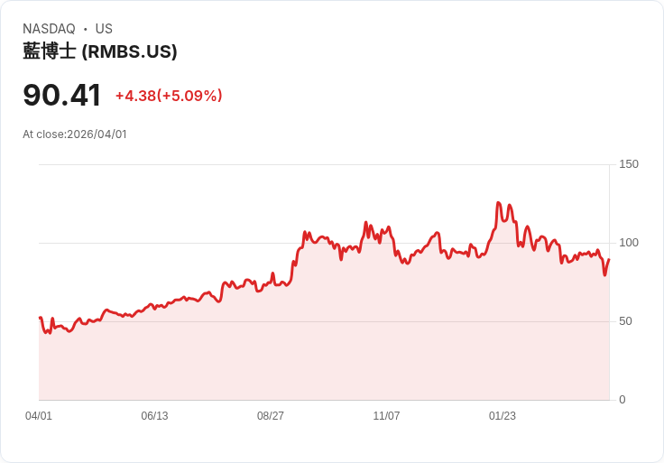 【23:56 即時新聞】Rambus (RMBS) 漲+5.09％