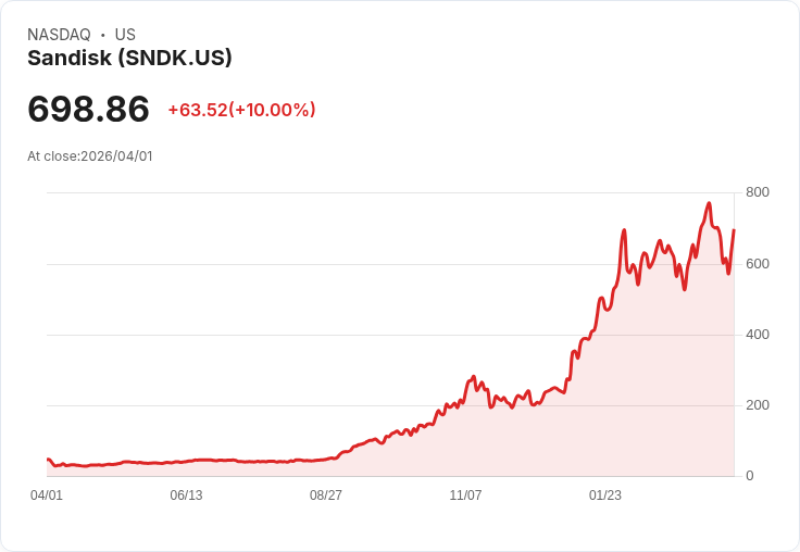 【22:18 即時新聞】Sandisk (SNDK) 漲+10%
