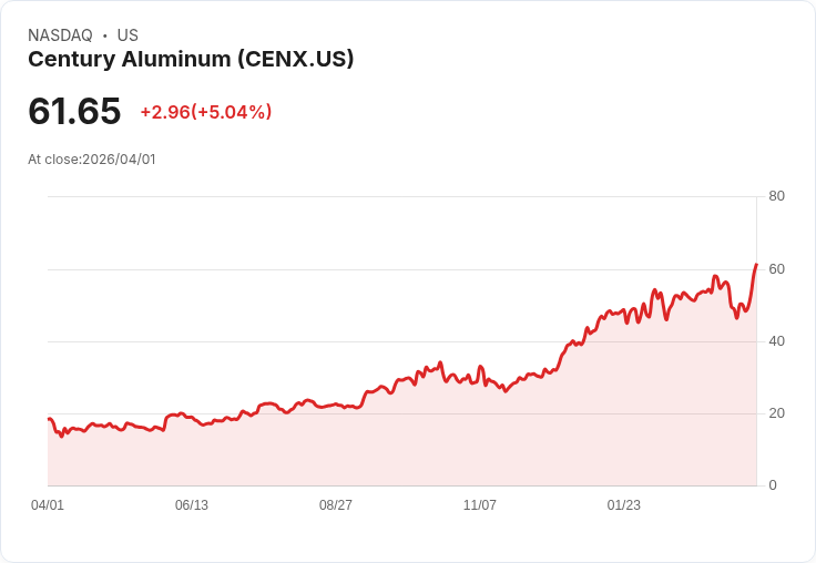 【22:41 即時新聞】Century Aluminum (CENX) 漲+5.04%