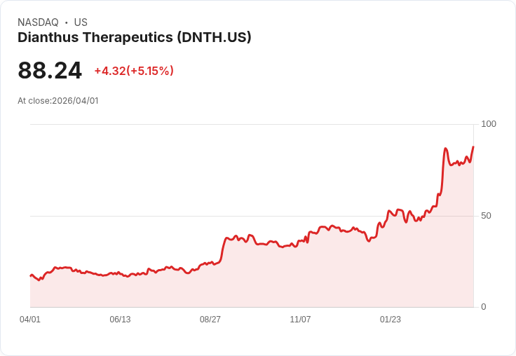 【22:33 即時新聞】Dianthus Therapeutics (DNTH) 漲+5.15%