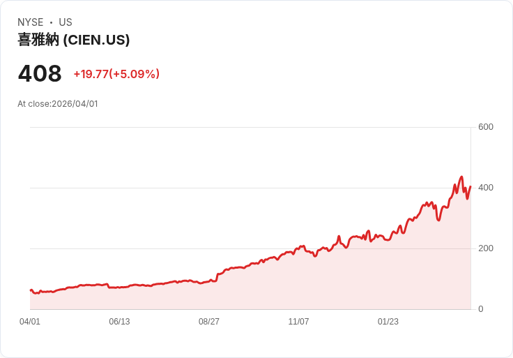 【21:33 即時新聞】Ciena (CIEN) 漲+5.09%