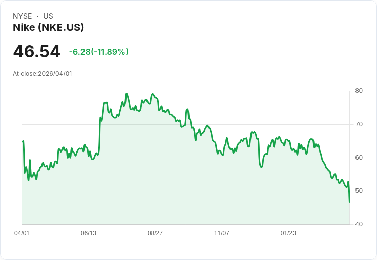 【21:30 即時新聞】Nike (NKE) 跌-12.08％